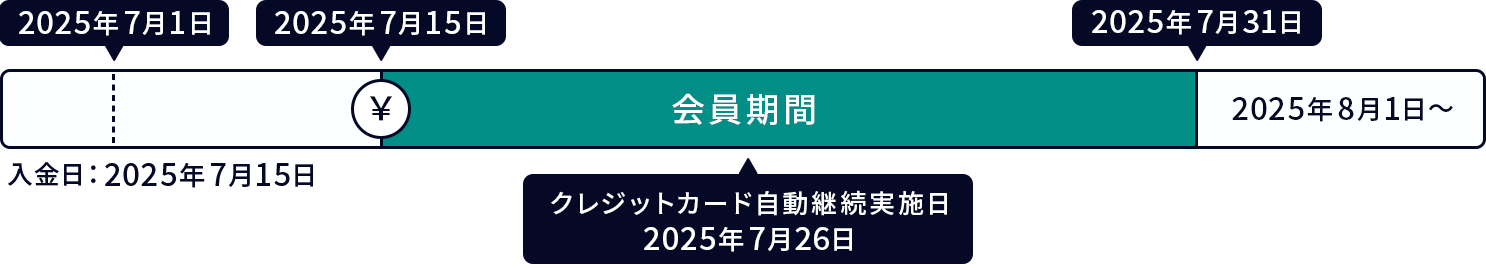 クレジットカード自動継続実施日