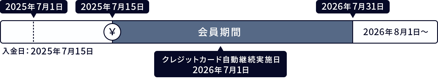クレジットカード自動継続実施日